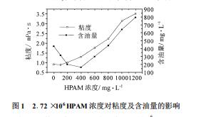 陰離子聚丙烯酰胺濃度對油水分離特性的影響